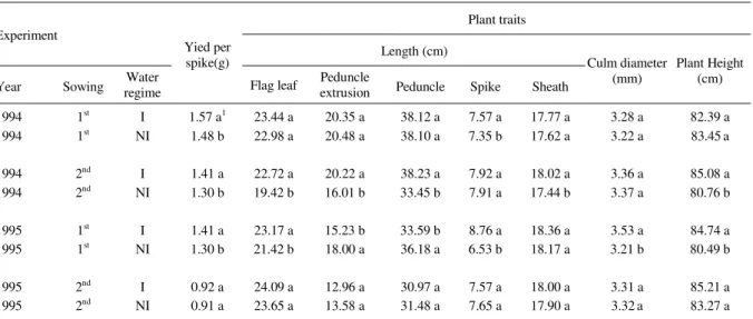Table 1 - Yield per spike and plant traits of wheat genotypes under irrigated (I) and non-irrigated (NI) conditions.