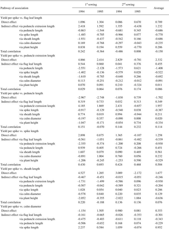 Table 4 - Direct and indirect effects of factors influencing wheat yield per spike under irrigated condition.