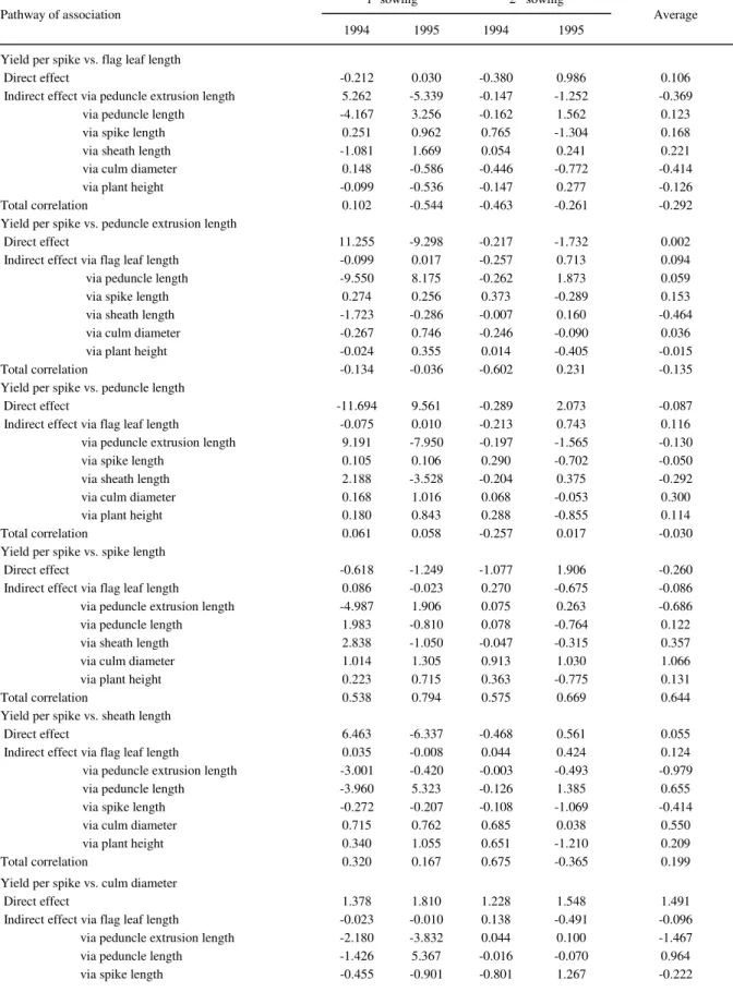 Table 5 - Direct and indirect effects of factors influencing wheat yield per spike under non-irrigated condition.