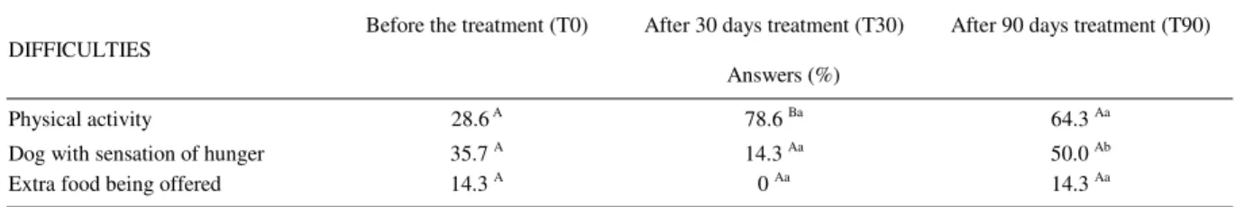 Table 1 - Main difficulties imagined by the owners before the treatment and actually found during the weight loss process, days 30 and 90 of the study