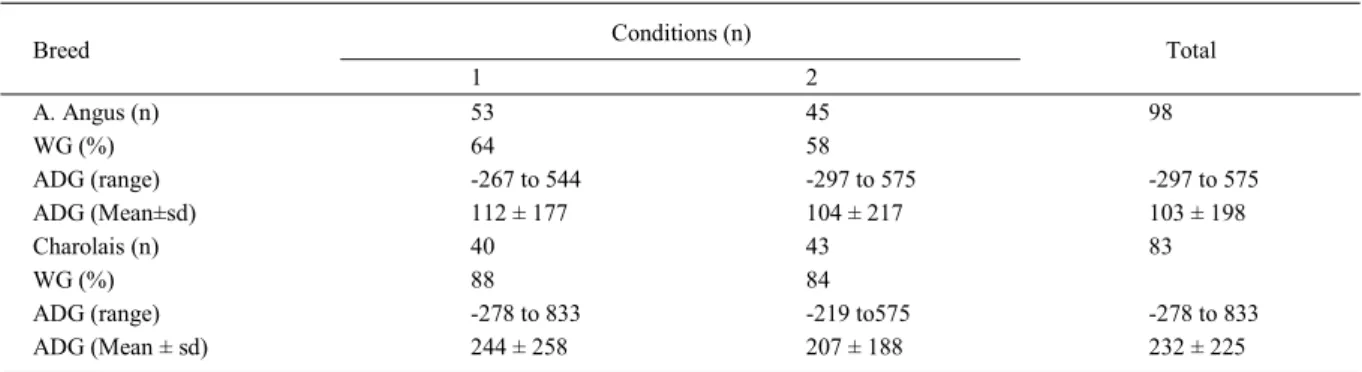 Table 1 - Distribution of animals analyzed in this study according to nutrition condition and information about  average daily weight gain (ADG) in grams Conditions (n) Breed 1 2 Total A