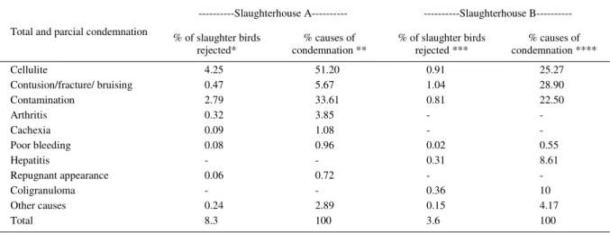 Table 1 - Major causes of total and partial condemnation in slaughterhouses A and B, located in the State of Goias, Brazil, in the period January to April 2007.