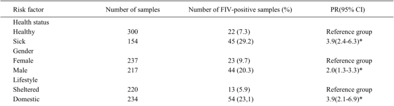 Table 1  – Results of the analyses of potential risk factors for FIV infection in 454 cats from veterinary clinics and animal shelters in São Paulo State, Brazil.