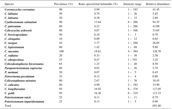 Table 1 - Quantitative descriptors of parasite populations of Cyathostominea collected from naturally infected equids (n=20) in the Paraíba Valley Region, State of São Paulo, Brazil (Sample of 10% of gastrointestinal contents).