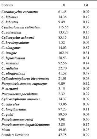 Table 2 - Aggregation indexes of Cyathostominea collected from naturally infected equids (n=20) in the Paraíba Valley region, State of São Paulo, Brazil (Sample of 10% of gastrointestinal contents)