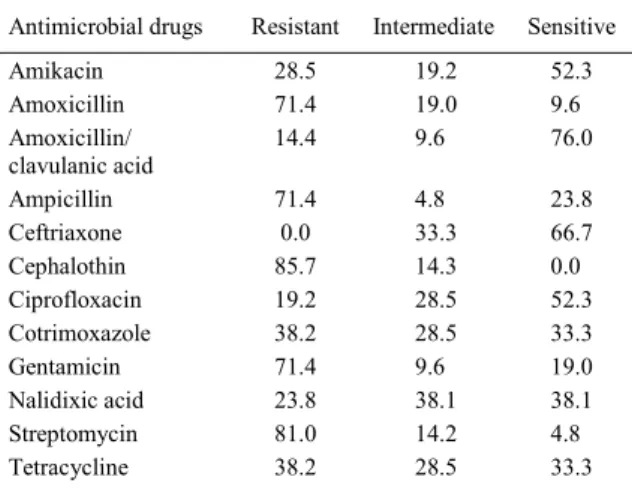 Table 2 - Antimicrobial susceptibility testing of 21  E. coli  strains carrying  stx or eae genes (virulence factors) isolated from diarrheic dogs in Ituverava, SP, BR.