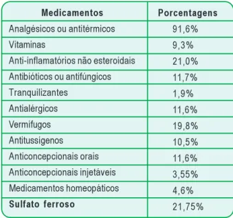 Tabela I. Porcentagens de medicamentos usados por automedicação, na cidade de Alfenas, durante o ano de 2007