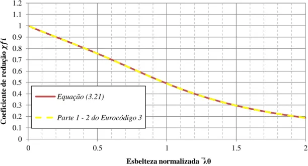 Figura 3.4 - Curvas de encurvadura representativas da verificação da resistência de uma coluna comprimida  em situação de incêndio