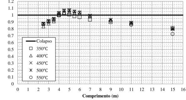 Figura 4.5 - Resultados numéricos da aplicação do Método Geral, a altas temperaturas no perfil                  (280-480)x10+250x15