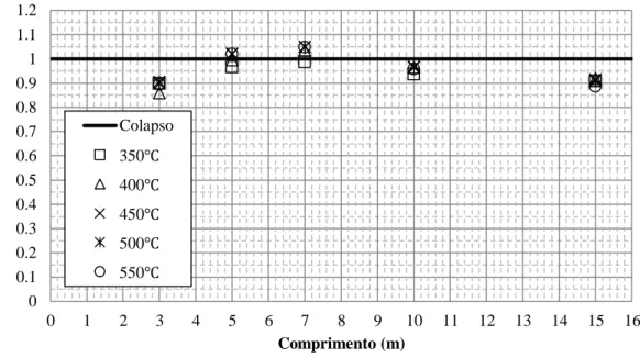 Figura 4.7 - Resultados numéricos da aplicação do Método Geral, a altas temperaturas no perfil                   (400-1000)x22+300x30
