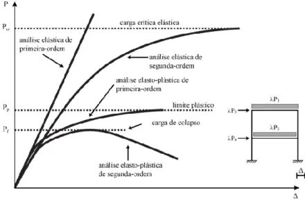 Figura 2.1 - Comportamento estrutural de acordo com diferentes níveis de análise (Couto, 2011)