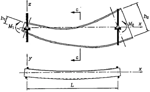 Figura 2.13- Elemento metálico não uniforme sujeito a momento fletor nas suas extremidades (Braham, 1997)
