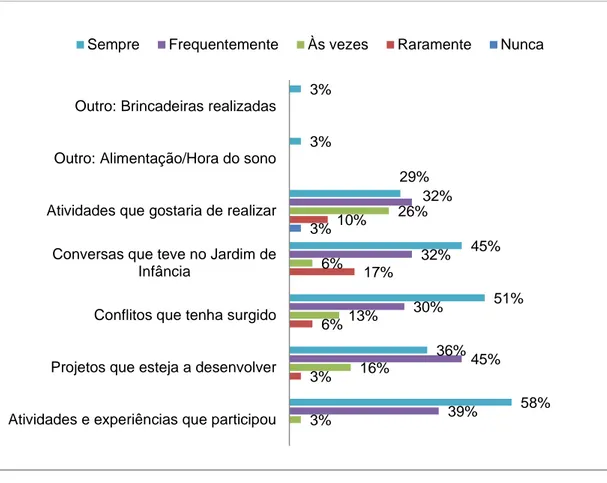 Gráfico 5 - Frequência das conversas 