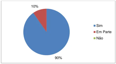 Gráfico 6 - A motivação da criança no jardim-de-infância