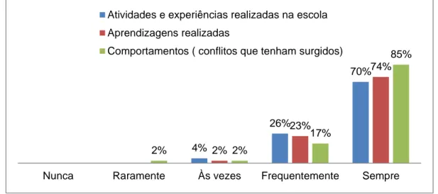 Gráfico 18 - Frequência de conversa sobre os assuntos apresentados 