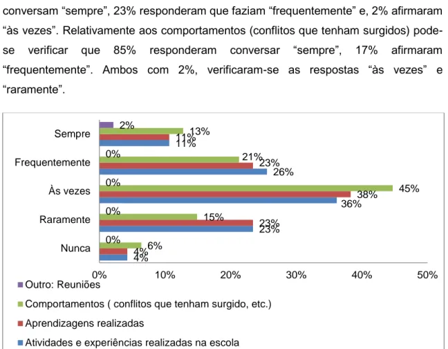 Gráfico 19- Frequência de conversa com o professor sobre os seguintes aspetos 