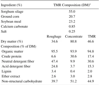 Table 1 – Ingredients and chemical composition of the experimental diet. Ingredient (%) TMR Composition (DM) a Sorghum silage 55.0 Ground corn 20.7 Soybean meal 23.2 Calcium carbonate 0.85 Salt 0.25 Roughage Concentrate TMR Dry matter (%) 34.6 80.8 46.6 Co