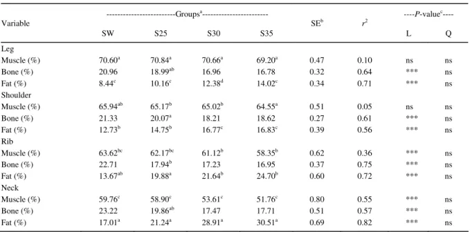 Table 5 – Mean values for muscle, bone and fat proportions of the individual cuts according to slaughter weight for crossbred Texel x Ile de  France lambs