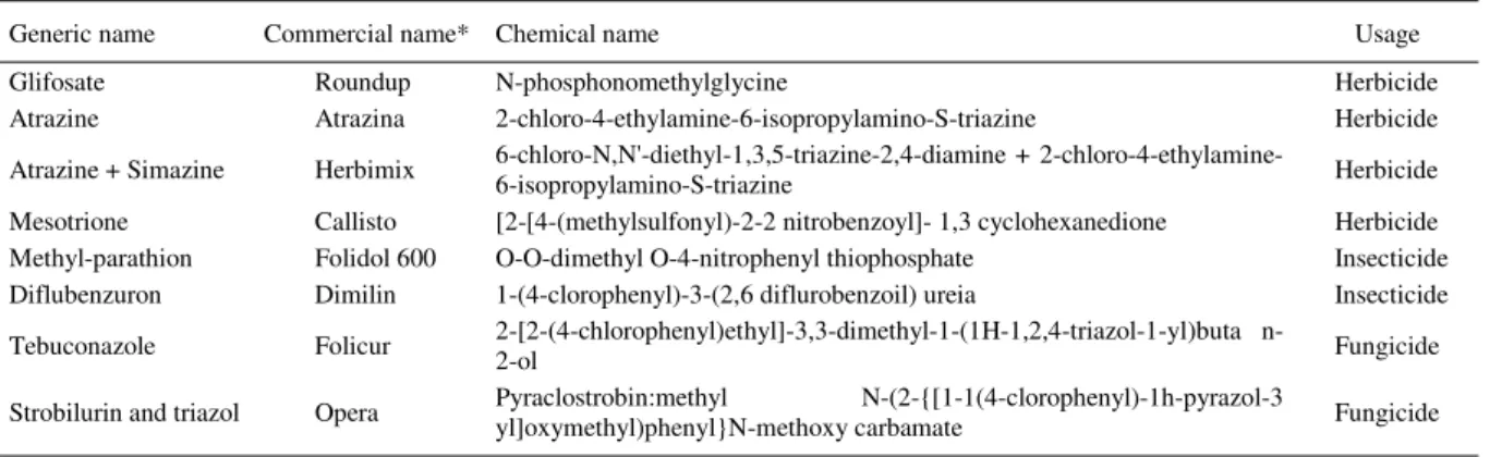 Table 1 - Pesticides tested for acute toxicity on Rhamdia quelen fingerlings.