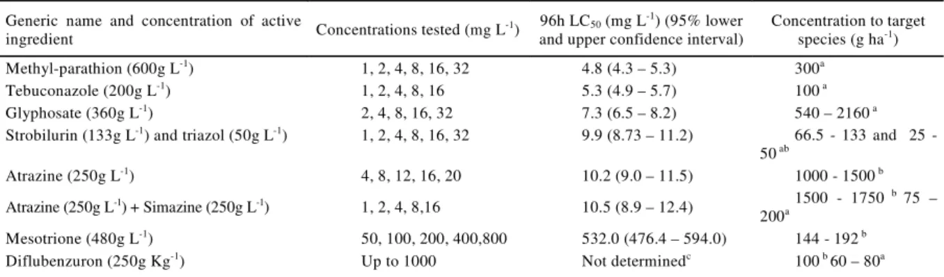 Table 2 - Environmental lethal concentrations of agricultural pesticides in Rhamdia quelen