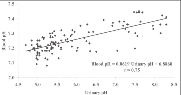 Figure 1 - Correlation between urinary pH and blood pH in steers with acute rumen lactic acidosis experimentally induced with sucrose (n = 120).