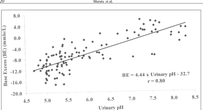 Figure 2 - Correlation between urinary pH and blood BE in steers with acute rumen lactic acidosis experimentally induced with sucrose (n = 120).