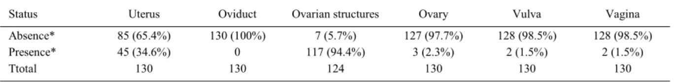 Table 1 - Clinical alterations found in different organs of the reproductive tract in repeat breeder beef cows.