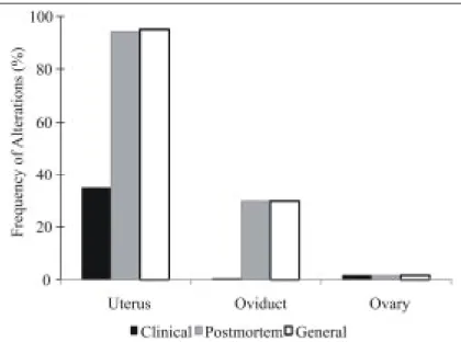 Figure 1 - Frequency of clinical evaluation and postmortem characteristic of alterations in different reproductive organs of repeat breeders beef cows.
