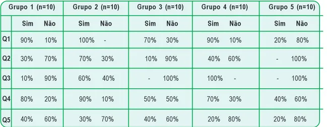 Tabela II. pH dos enxaguantes orais nos pH- pH-metros analógico e digital