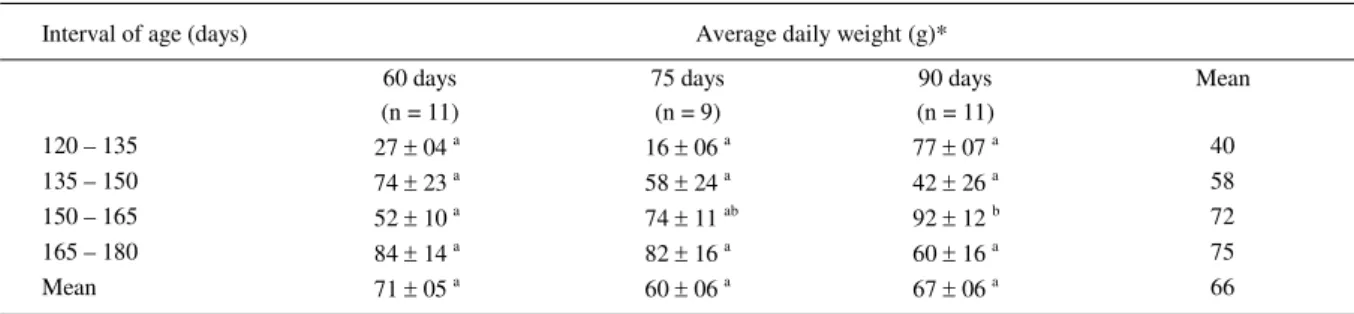 Table 2 - Means and standard deviation for average daily weight gain of white Morada Nova lambs weaned with 60, 75 e 90 days of age.