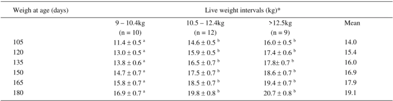 Table 3 - Means and standard deviation of post-weaning live weight of White Morada Nova lambs  weaned at different weight intervals.
