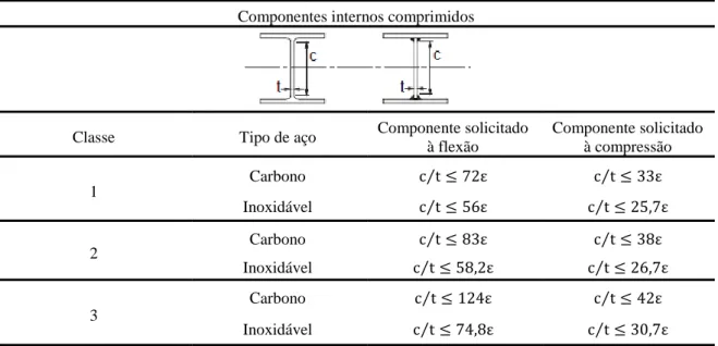 Tabela 5 - Limites máximos das relações largura-espessura para componentes comprimidos (Alma)  (EN 1993-1-1, 2010 &amp; EN1993-1-4, 2006) 