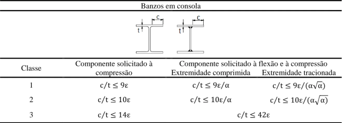 Tabela 6 - Limites máximos das relações largura-espessura para componentes comprimidos (banzos)  para aço carbono (EN 1993-1-1, 2010) 