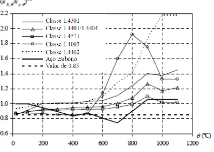 Figura 9 - Redução do fator para determinar a classe da secção transversal a elevadas temperaturas  (adaptado de Lopes, 2009)