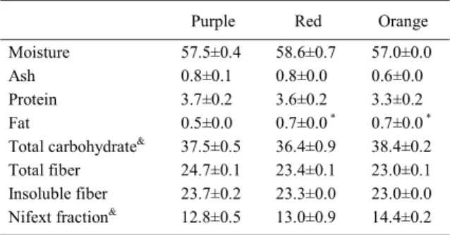 Table 1 - Chemical composition (g per 100g fresh weight) of seeds from purple, red and orange pitanga (Eugenia uniflora L.).