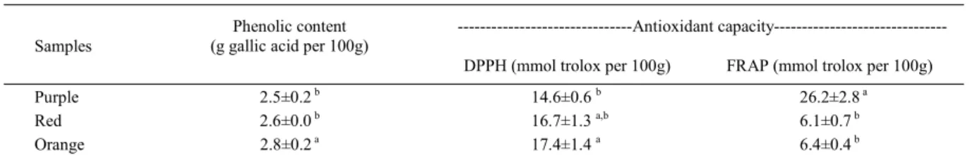 Table 3 - Antioxidant capacity and phenolic content of extracts from purple, red and orange pitanga.