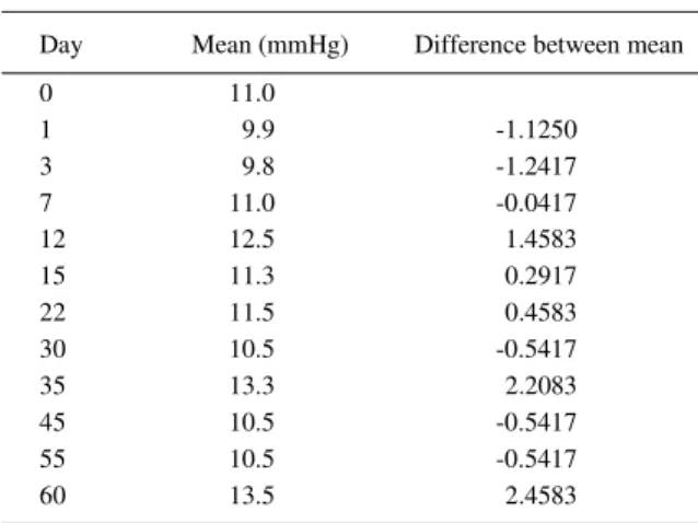 Table 1 - Means values for the IOPs of left eyes (applanation tonometry) of rabbits submitted to lamellar (GI) and penetrating (GII) scleroplasties with latex biomembrane using polylysine at 0.1%