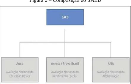 Figura 2 – Composição do SAEB 