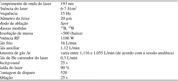 Tabela 1.2: Parâmetros de instrumentação e aquisição de dados por LA-ICP-MS das amostras estudadas