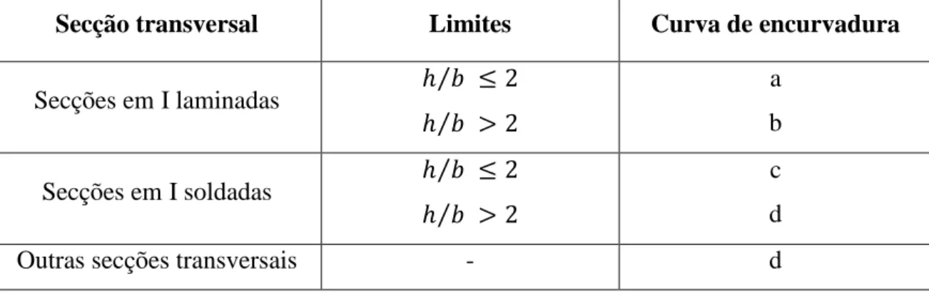 Tabela 3 - Curvas de encurvadura lateral recomendadas para diferentes secções transversais (CEN, 2005a)
