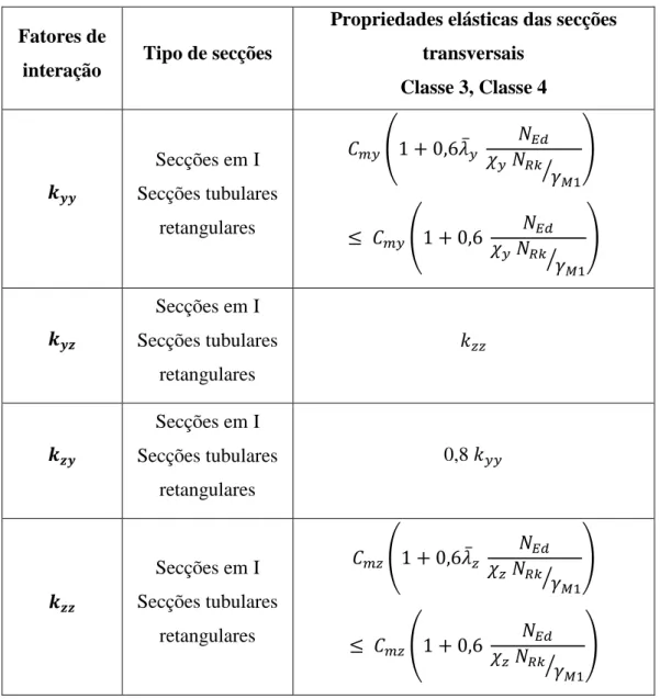 Tabela 9 e Tabela 10 presentes no Anexo B da Parte 1-1 do Eurocódigo 3, para as secções  transversais de Classe 3 e 4
