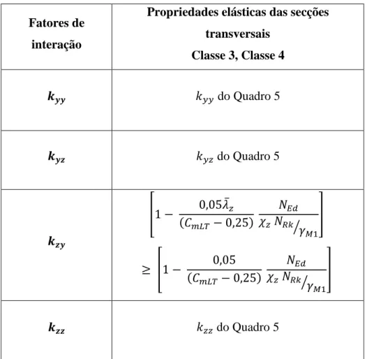 Tabela 10 - Fatores de interação para elementos suscetíveis à deformação por torção (CEN, 2005a)