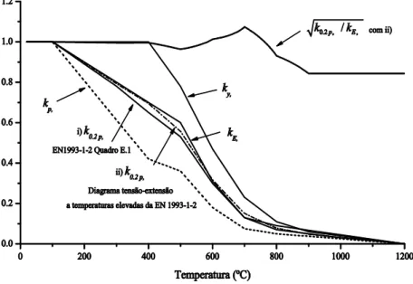 Figura 10 - Fatores de redução para as propriedades mecânicas do aço carbono a elevadas temperaturas de  acordo com a EN1993-1-2 (Couto, 2015)