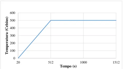 Figura 13 - Exemplo de um gráfico Força - Tempo para temperatura normal.