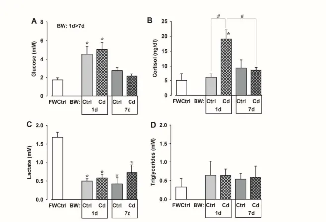 Figure  2: Effect  of  salinity  alone  and  salinity  +  Cd  exposures  on  plasma  glucose  (A)  cortisol  (B),  lactate (C) and triglycerides (D) levels of tilapia sampled after 1 and 7 days. The values are expressed  as mean ± SEM (n=8). Comparisons be