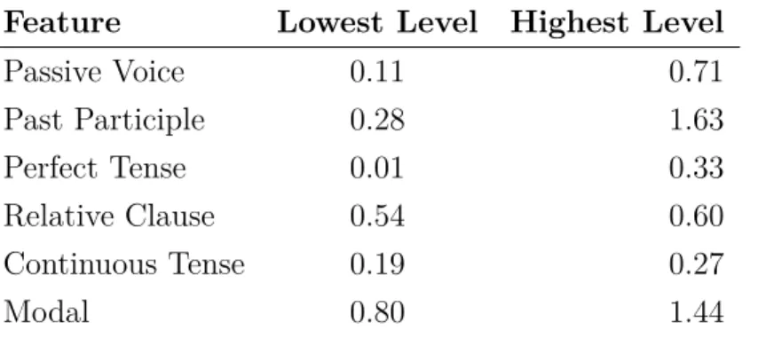 Table 2.1: Features occurrence rate per hundred of words used for text read- read-ability grammar-based prediction