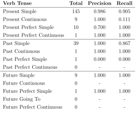 Table 5.1: First sampling for the verb tenses detection experiment Verb Tense Total Precision Recall