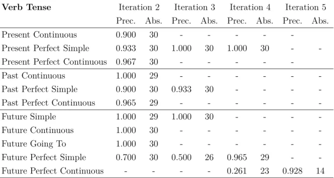 Table 5.2: Rules Improvements - Iterations 2-5
