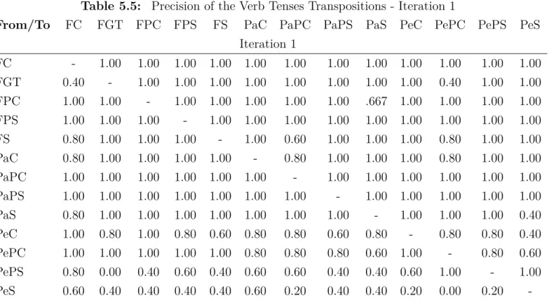 Table 5.5: Precision of the Verb Tenses Transpositions - Iteration 1