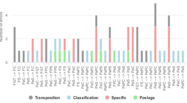 Figure 5.1: Distribution of errors for the first iteration of verb tenses transpo- transpo-sitions